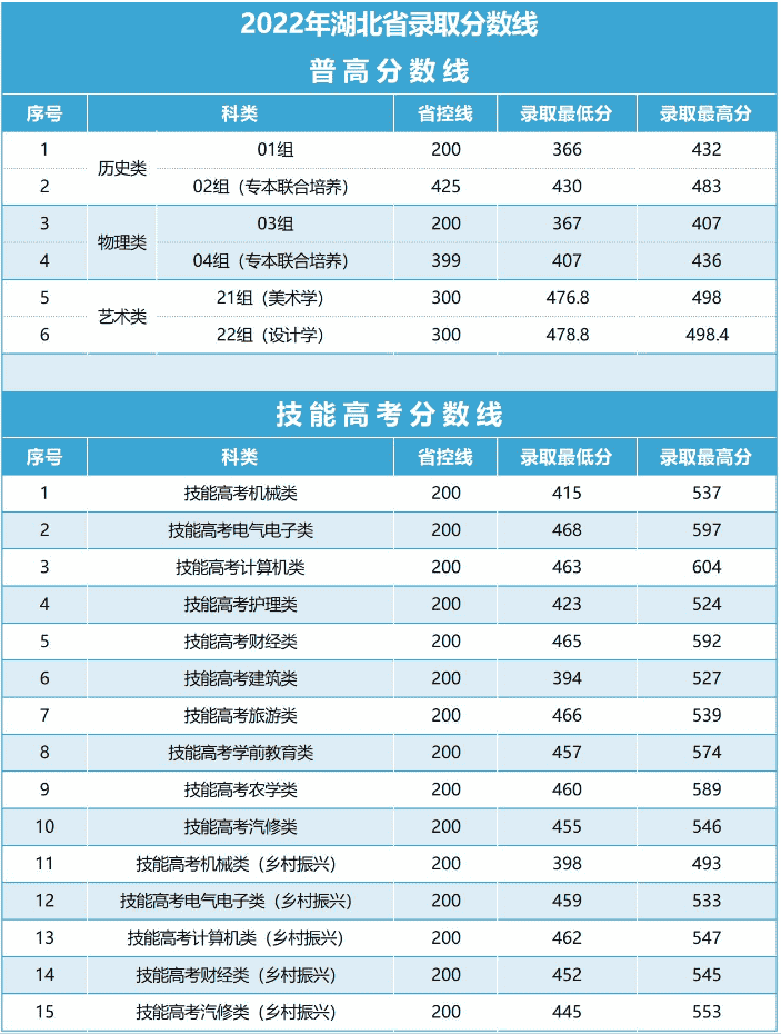 2022湖北水利水电职业技术学院录取分数线是多少