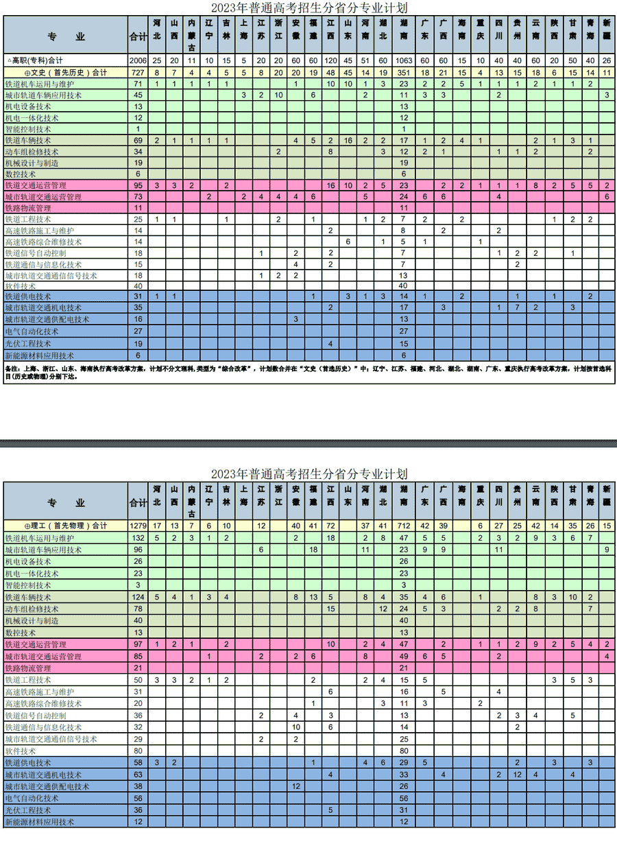 湖南铁路科技职业技术学院有哪些专业？