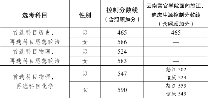 云南：2025年公安院校公安专业在滇招生体检、体能测评和面试工作安排