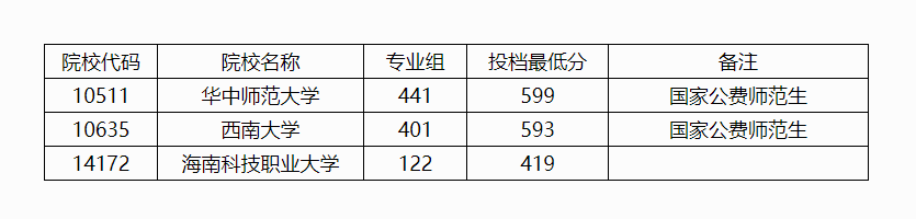 广西2025年本科提前批其他一类院校专业组第二次征集投档最低分数线