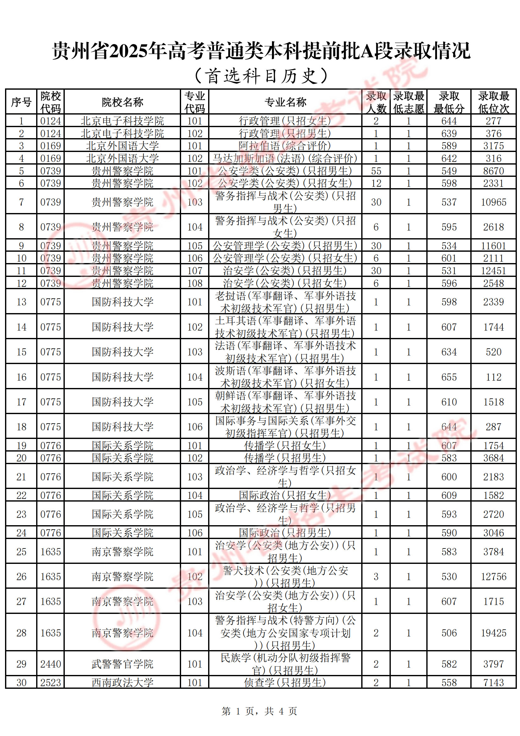 贵州省2025年高考普通类本科提前批A段录取情况（首选科目历史）