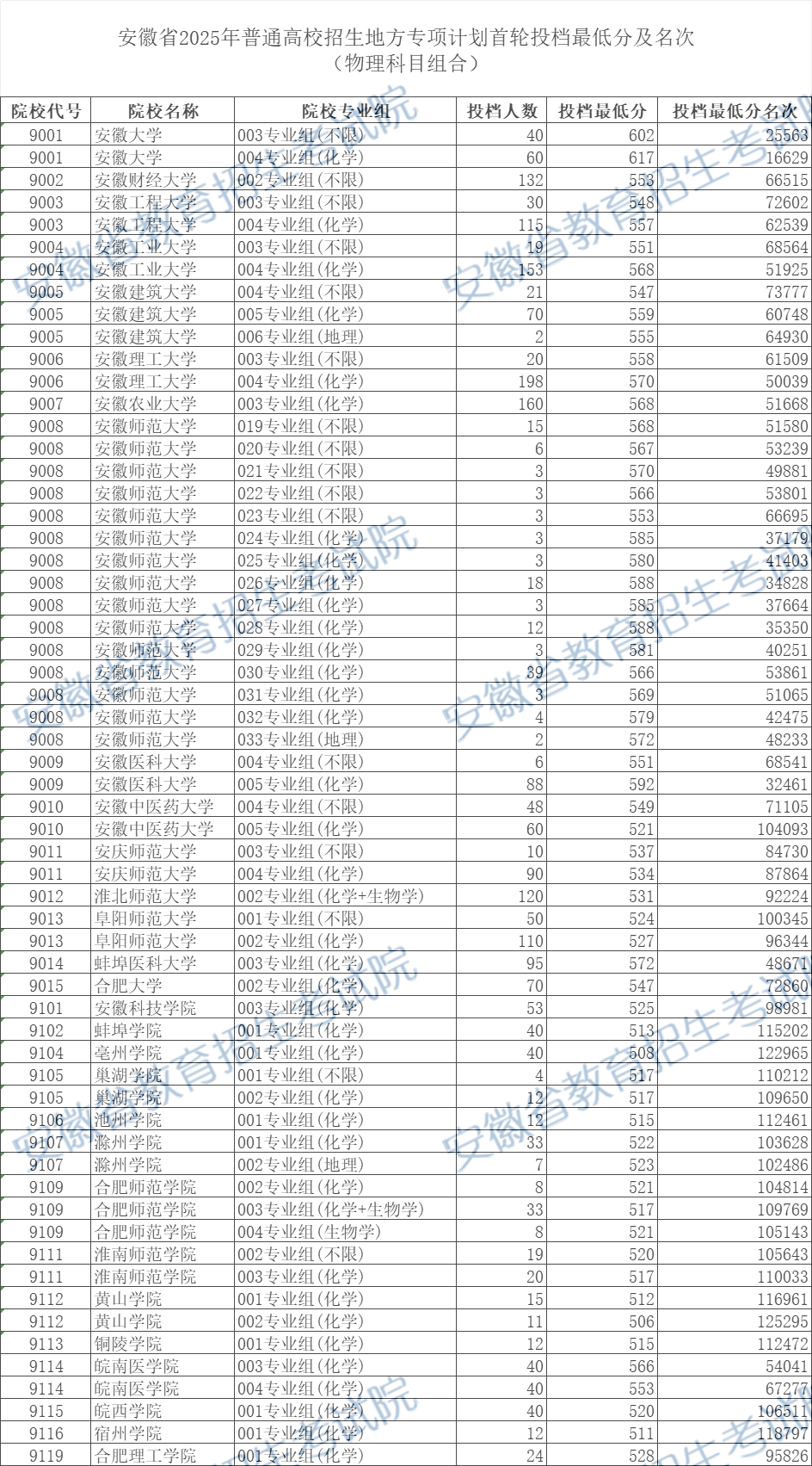 安徽省2025年地方专项计划首轮投档最低分及名次（物理科目组合）